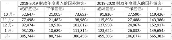 新财政年度2020年1月份由各口岸进入缅甸的国外游客近15万人
