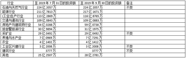 缅甸国内各项行业的投资额