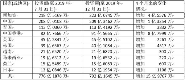 至2019年12月31日对缅甸投资额最大的十个国家