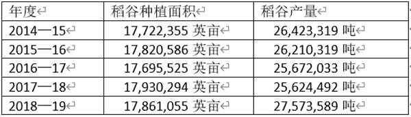 官方报纸公布五年来缅甸稻谷种植面积及产量