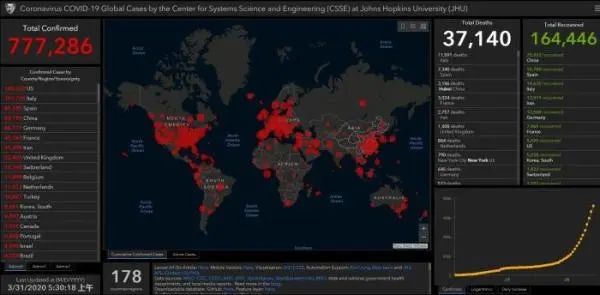 美国确诊超16万、意大利超10万......全球确诊病例达77万
