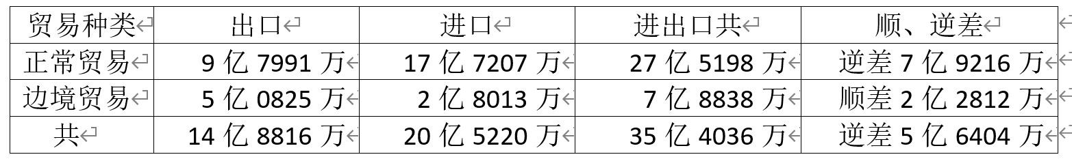 新财政年度头四个月缅甸对外贸易数据