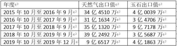 近年来缅甸国家天然气及玉石出口创汇情况