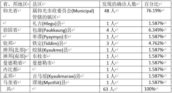 缅甸国内63名新冠病毒疫情确诊者分布的情况
