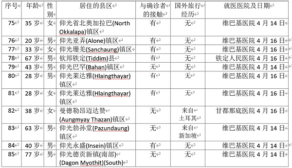 缅甸新冠病毒疫情确诊者已增加到85人