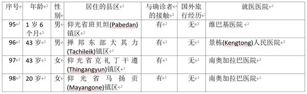 缅甸新冠病毒疫情确诊者增加到98人