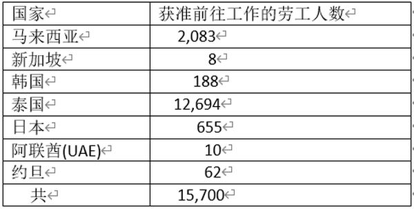 缅甸劳工部门2020年3月份安排国内外就业情况