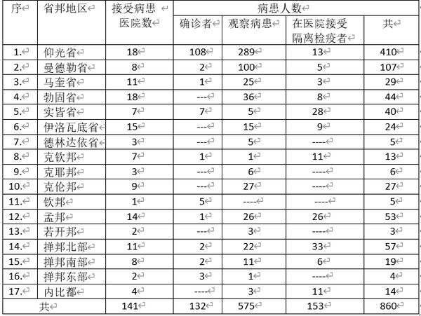 缅甸各省、邦地区隔离检疫人数