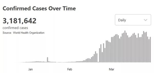 美国确诊超110万！世卫组织：确信新冠肺炎病毒来自自然界
