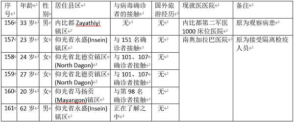 缅甸新冠病毒疫情确诊者增加到161人