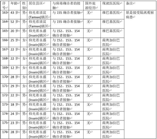 缅甸新冠病毒疫情确诊者人数达到176人