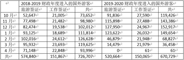 因疫情影响2020年4月份由各口岸进入缅甸的国外游客几乎为零