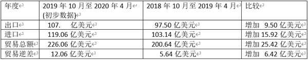 缅甸新财政年度头7个月的进出口贸易情况(初步数据)