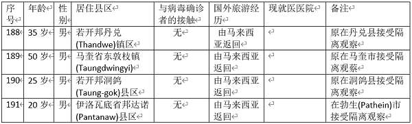 缅甸新冠病毒疫情确诊者达到191人