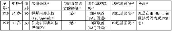 缅甸新冠病毒疫情确诊者达到193人