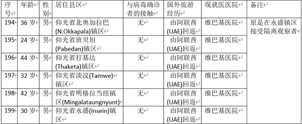 缅甸新冠病毒疫情确诊者达到199人