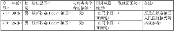 缅甸新冠病毒疫情确诊者达到201人