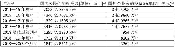 国内外企业家对缅甸旅游业的投资情况