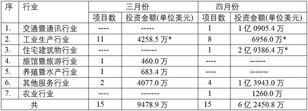 缅甸投资委员会在今年三、四月份所批准的投资项目与金额