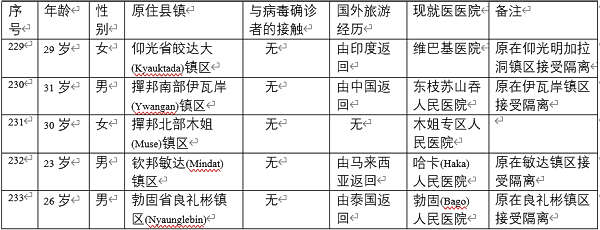 缅甸新冠病毒疫情确诊者增加到233人
