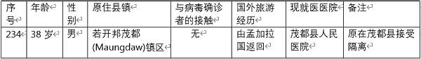 缅甸新冠病毒疫情确诊者增加到234人