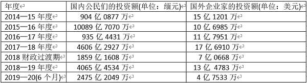 国内外企业家对缅甸工业生产行业的投资情况
