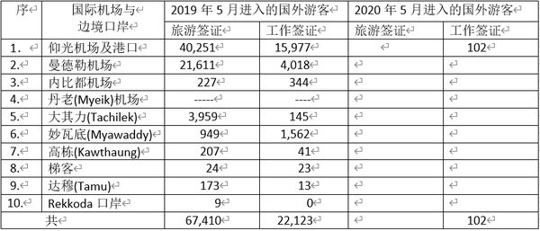 因疫情影响2020年5月份由各口岸进入缅甸的国外游客几乎为零