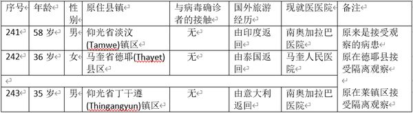 缅甸新冠病毒疫情确诊者增加到243人