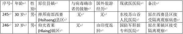 缅甸新冠病毒疫情确诊者增加到246人