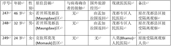 缅甸新冠病毒疫情确诊者增加到249人