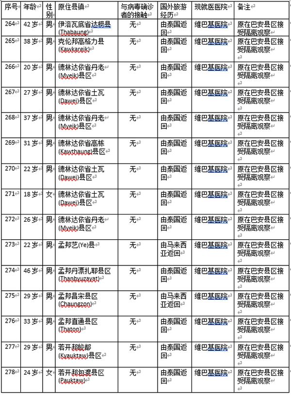缅甸国内新冠病毒确诊者增加到286人