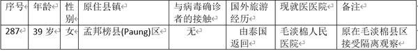 缅甸新冠病毒疫情确诊者增加到287人