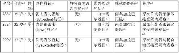 缅甸新冠病毒疫情确诊者增加到290人