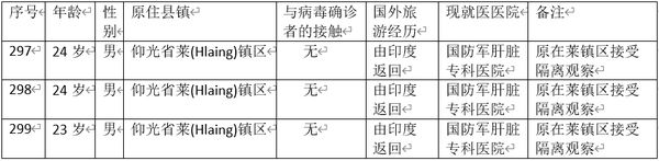 缅甸新冠病毒疫情确诊者增加到299人
