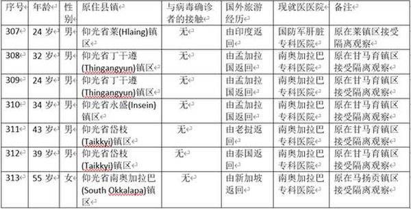缅甸新冠病毒疫情确诊者增加到313人