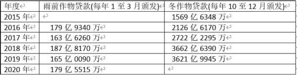 缅甸历年来向农民们颁发的冬作物及雨前作物贷款数据