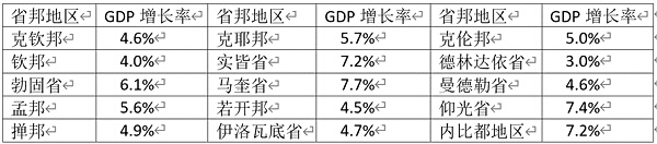 缅甸2020—21财政年度国家经济计划草案