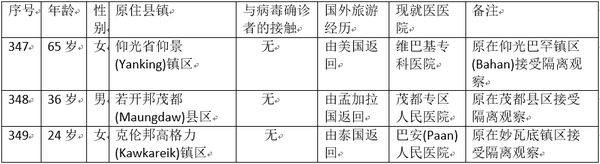 缅甸新冠病毒疫情确诊者增加到349人