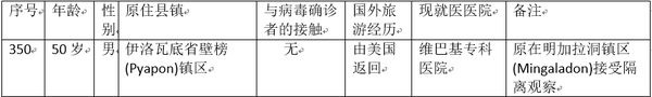 缅甸新冠病毒疫情确诊者增加到350人