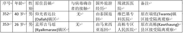 缅甸新冠病毒疫情确诊者增加到353人