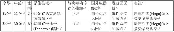 缅甸新冠病毒疫情确诊者增加到355人