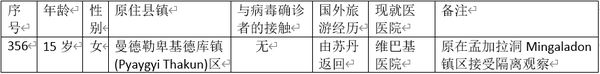 缅甸新冠病毒疫情确诊者增加到356人