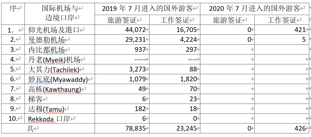 疫情影响2020年7月份由各口岸进入缅甸的国外游客都持工作签证
