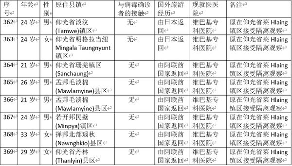 缅甸新冠病毒疫情确诊者增加到369人