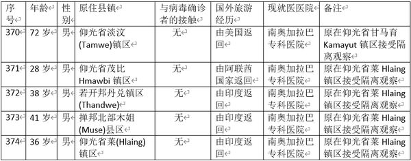 缅甸新冠病毒疫情确诊者增加到374人