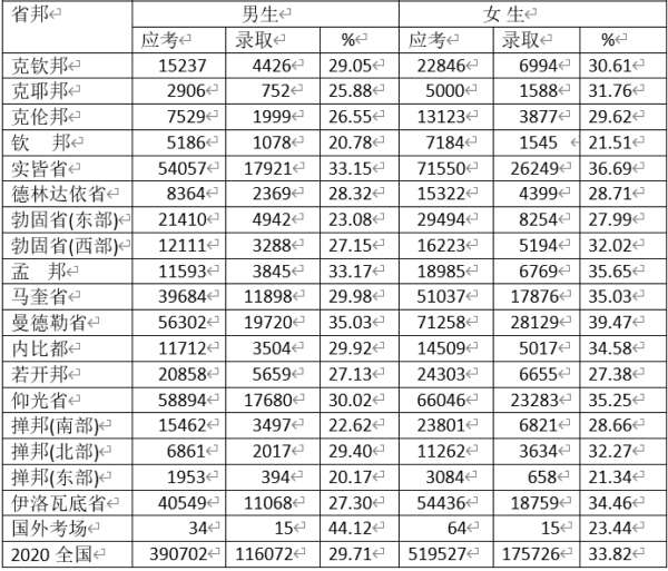 2020年度缅甸高考男女考生成绩比较