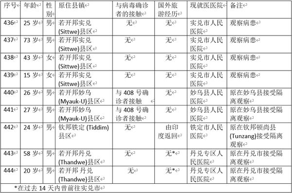 缅甸新冠病毒疫情确诊者增加到444人
