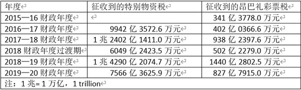 缅甸各财政年度所征收到的特别物资税税及昂巴礼彩票税