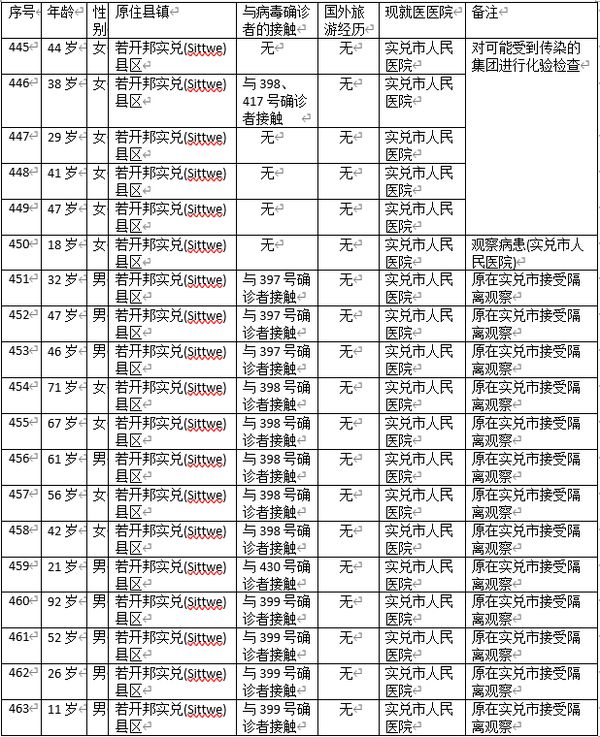 缅甸新冠病毒疫情确诊者增加到463人
