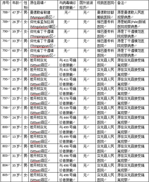 缅甸新冠病毒疫情一天之内又发现100名确诊者
